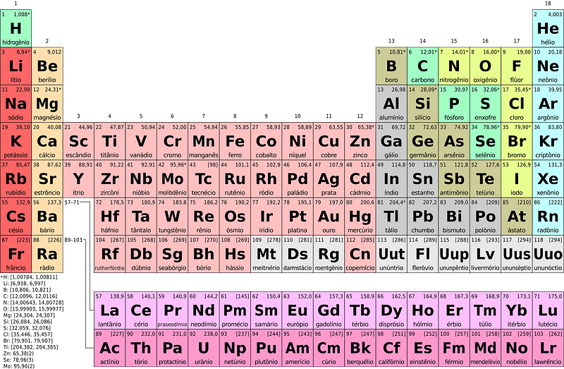 Periodic table simple pt-br