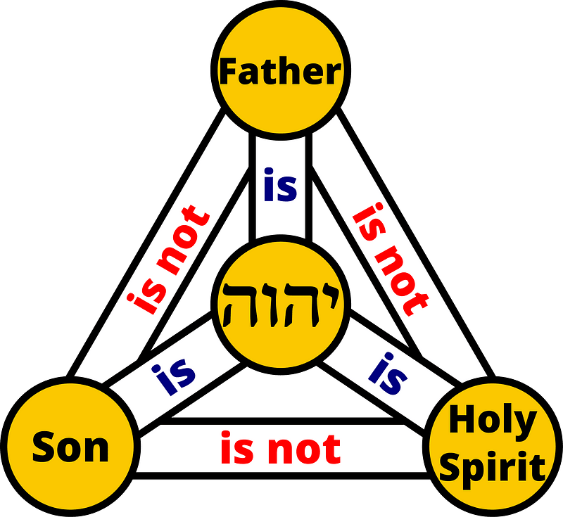 Trinity (YHWH in Hebrew) - colour