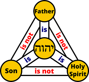 Trinity (YHWH in Hebrew) - colour