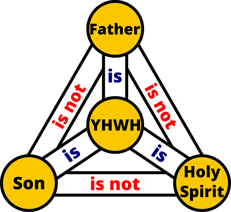 Trinity (YHWH) - Colour