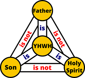 Trinity (YHWH) - Colour