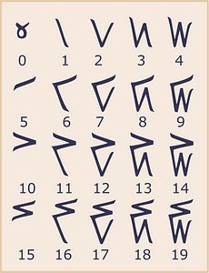 Kaktovik Numerals