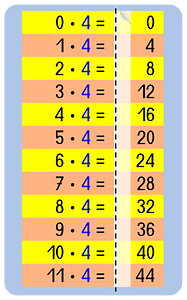Memorize cards multiplication table 4