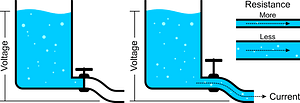 Current voltage resistance water analogy