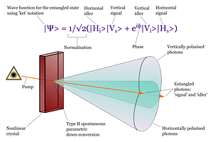 Labeled diagram of type II spontaneous parametric down-conversion of entangled photon pair with wave equation
