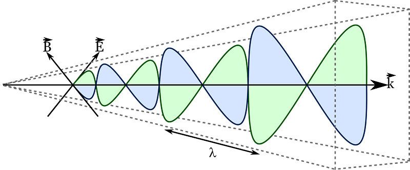 Electromagnetic wave