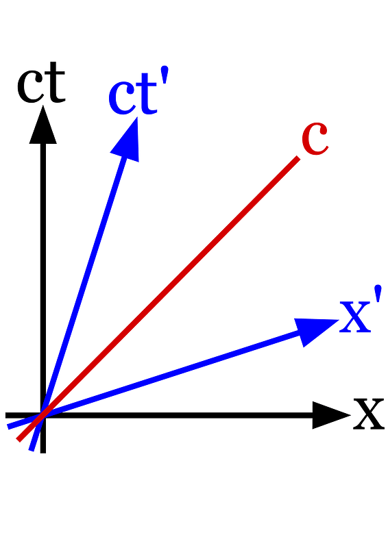 Minkowski spacetime diagram