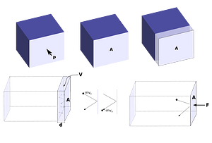 Ideal Gas in a box
