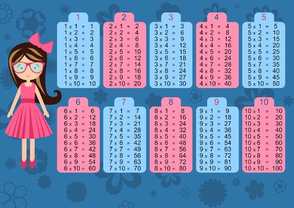 Multiplication table counting numbers