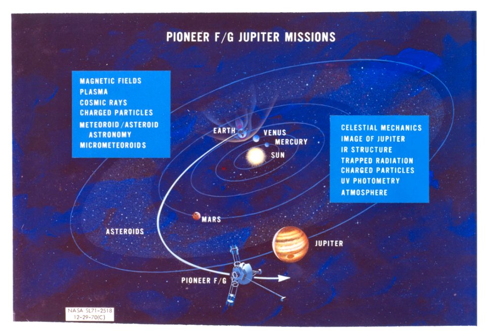 Pioneer 10 Trajectory