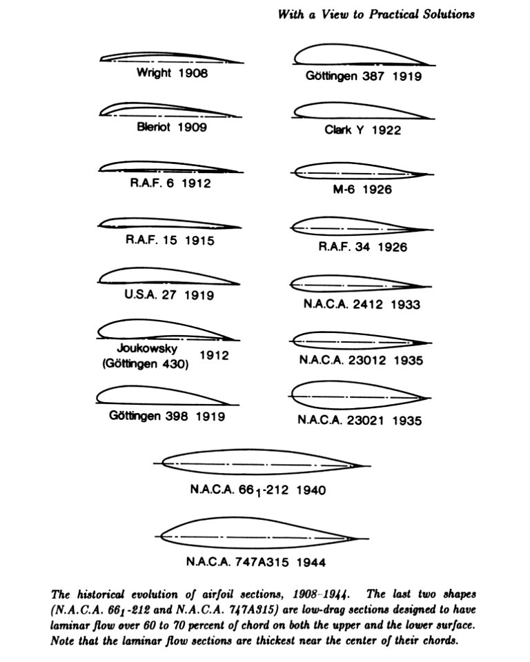 Evolution Of The Airfoil