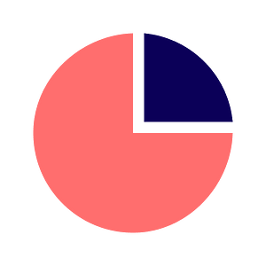 Graph-pie
