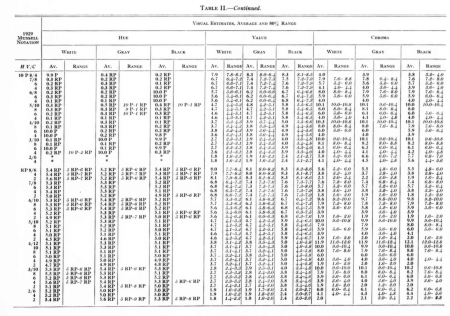 Preliminary Report of the O. S. A. Subcommittee on the Spacing of the Munsell Colors