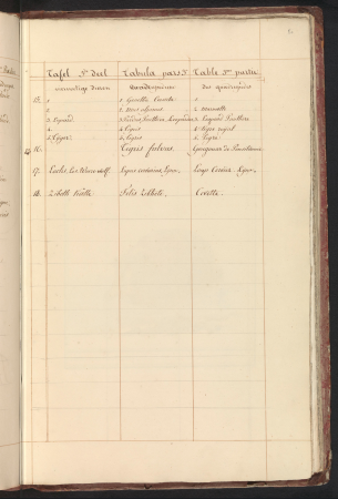 Lijst van dieren in derde deel van de viervoeters Tafel. 3de deel Tabula Pars 3a Table 3me partie (titel op object), RP-T-BR-2017-1-1-80(R), between 1809 and 1814
