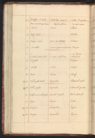 Lijst van dieren in tweede deel van de viervoeters Tafel. 2e deel Tabula Pars 2a Table 2de partie (titel op object), RP-T-BR-2017-1-1-44(V), between 1809 and 1814