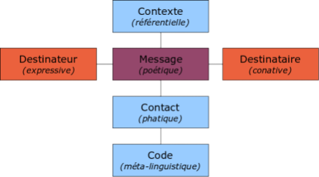 Schema communication generale jakobson