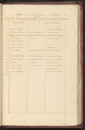 Lijst van dieren en planten in het eerste ensemble Taefel, 1e blad mengelinge. Tabulae. prima mecellan Tabula Taefel. premiere feuille de melange (titel op object), RP-T-BR-2017-1-7-18(R), between 1809 and 1814
