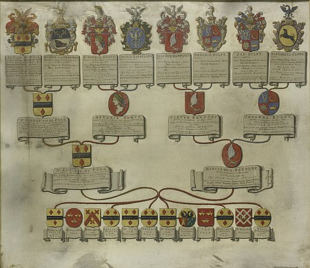 Coat of arms map with the coats of arms of the six children of Jan van de Poll and Margaretha Rendorp and those of their husbands; and their family tree with eight quarters, Gerrit de Broen, 1738