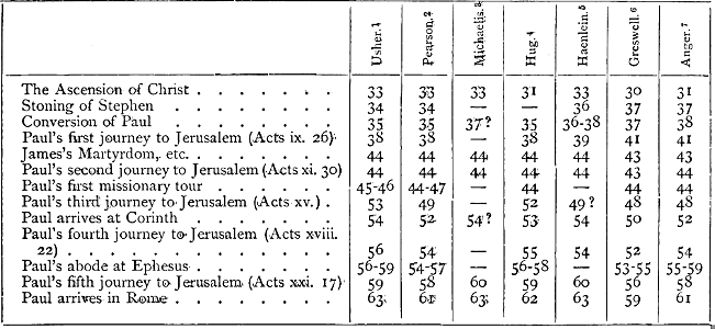 32 Misc - Chronology of the Events of the Early Church