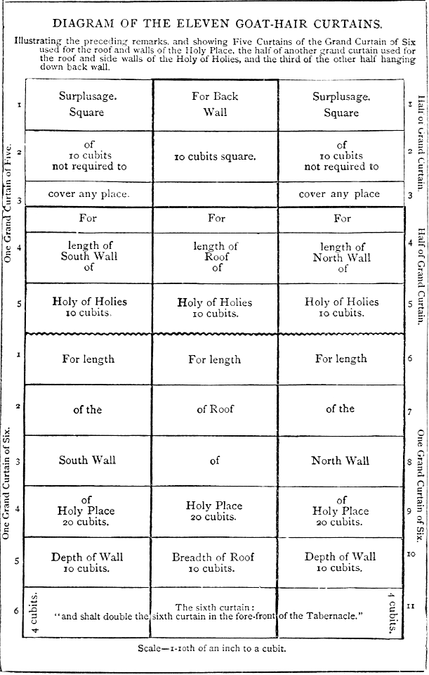 08 Diagram of Eleven Goat Hair Curtains