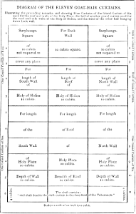 08 Diagram of Eleven Goat Hair Curtains