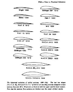 Evolution Of The Airfoil. Free illustration for personal and commercial use.