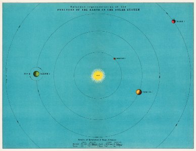 A colorful solar system chart from the Twentieth Century Atlas of Popular Astronomy (1908), by Thomas Heath BA (1861-1940). Digitally enhanced from our own original chromolithographic plate.. Free illustration for personal and commercial use.