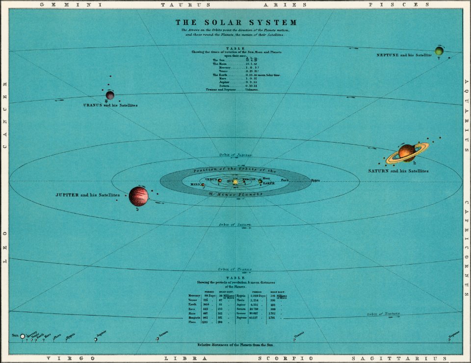A colorful solar system chart from The Twentieth Century Atlas of Popular Astronomy (1908), by Thomas Heath BA (1861-1940). Digitally enhanced from our original chromolithographic plate.. Free illustration for personal and commercial use.