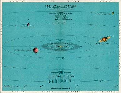 A colorful solar system chart from The Twentieth Century Atlas of Popular Astronomy (1908), by Thomas Heath BA (1861-1940). Digitally enhanced from our original chromolithographic plate.