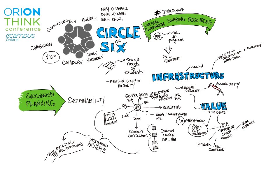 Circle of Six #THINKOpen17 Competition to Collaboration in 6 northern Ontario colleges. Free illustration for personal and commercial use.