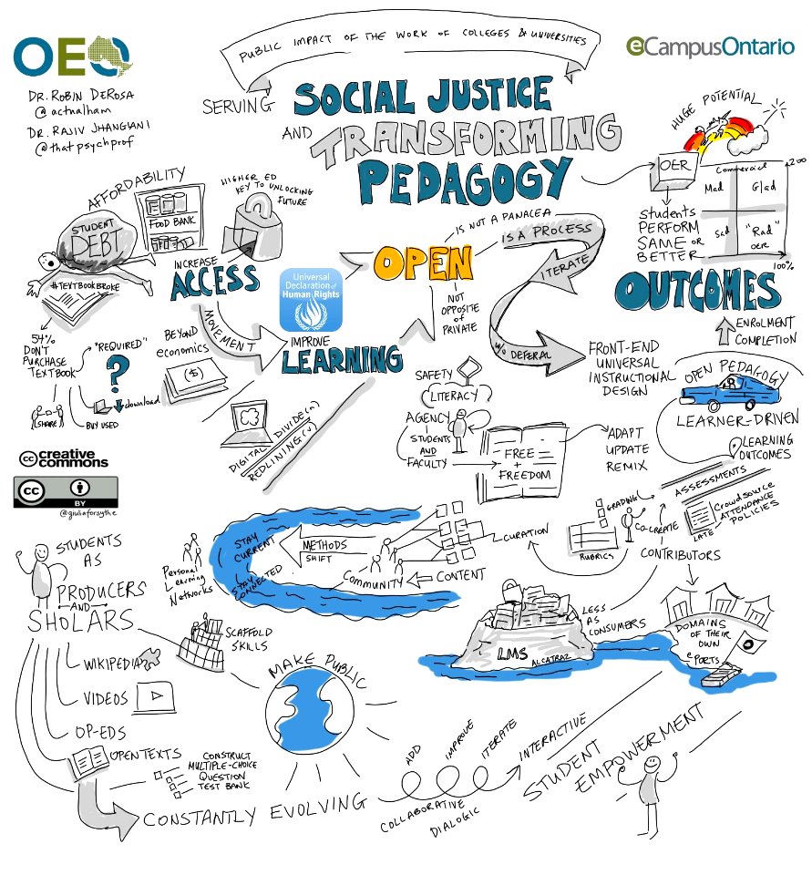 Serving Social Justice & Transforming Pedagogy by @actualham @thatpsychprof #viznotes #oeorangers #OEO @ecampusOntario @creativecommons