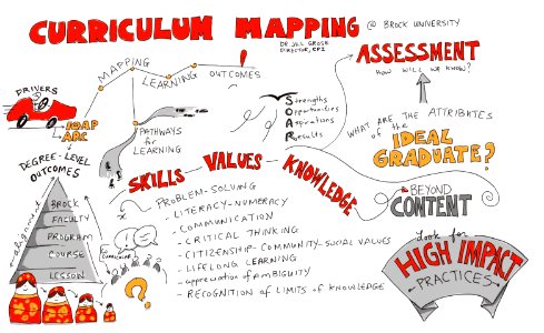 Curriclum Mapping at Brock University. Free illustration for personal and commercial use.
