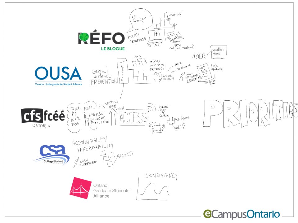 Student leadership priorities from the 5 governing organizations: RÉFO, CFS, OUSA, OGSA, CSA #eCampusOntario