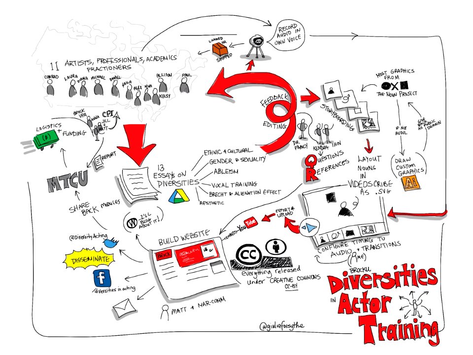 Diversities in Actor Training workflow