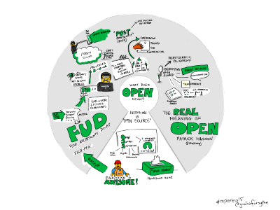 What the heck is &quot;Open&quot; anyway? #apereo15 keynote by @massonpj. Free illustration for personal and commercial use.