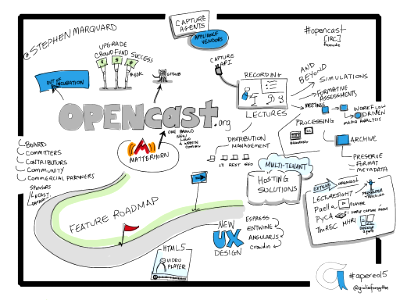 OpenCast State of the Project by @StephenMarquard #viznotes #apereo15. Free illustration for personal and commercial use.