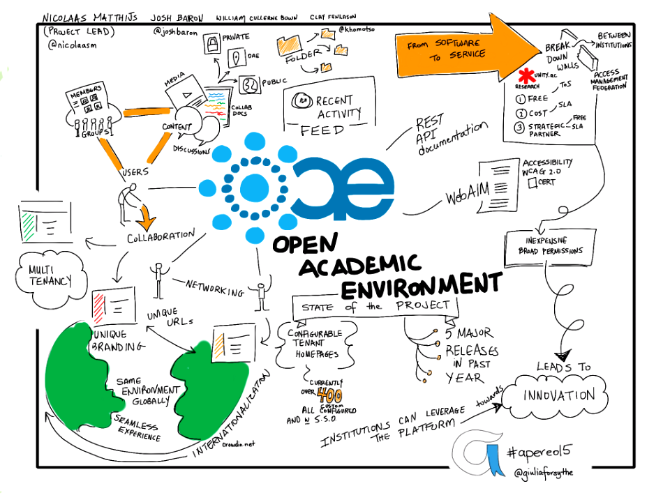 Open Academic Environment #apereo15 OAE State of the Project by @nicolaasm @joshbaron @khomotso
