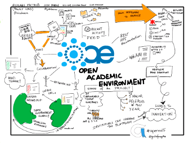 Open Academic Environment #apereo15 OAE State of the Project by @nicolaasm @joshbaron @khomotso. Free illustration for personal and commercial use.