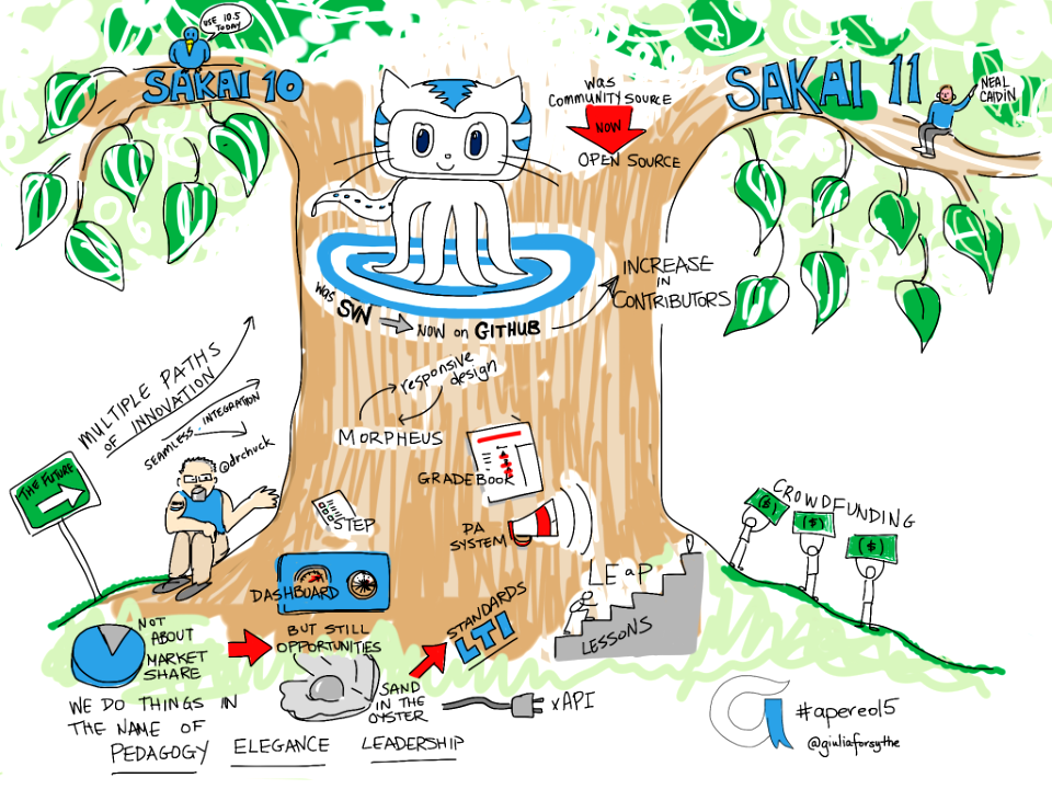 State of Sakai #apereo15 talks by @ncaidin @drchuck