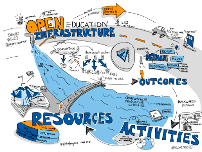 Open Education Infrastructure, keynote #viznotes by @opencontent at #apereo15. Free illustration for personal and commercial use.