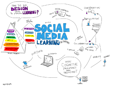 Social Media Learning Activities session by @gueniazgheib #et4online. Free illustration for personal and commercial use.