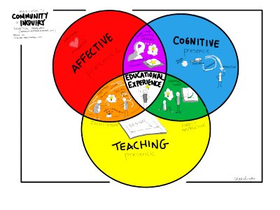 My suggested update to the Community of Inquiry venn diagram. Free illustration for personal and commercial use.