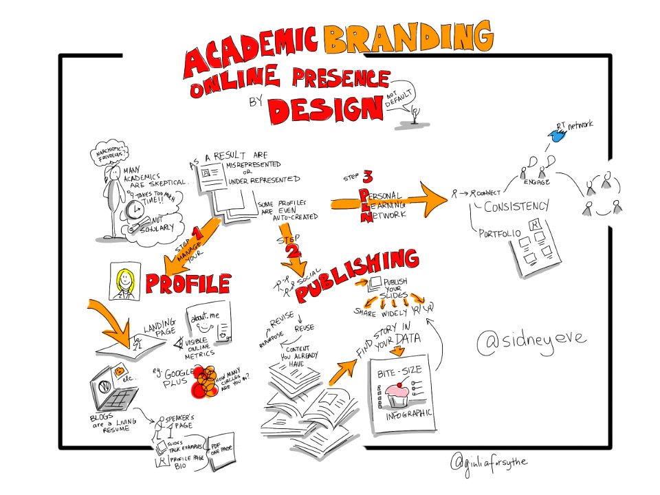 Academic Branding: Online Presence, by design by @sidneyeve #CanEdu14