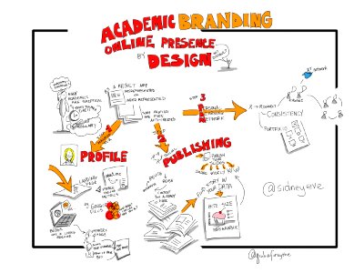 Academic Branding: Online Presence, by design by @sidneyeve #CanEdu14