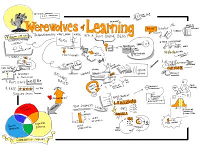 &quot;Werewolves of Learning&quot; #viznotes from @stevejoordens #CanEdu14 sessioni. Free illustration for personal and commercial use.