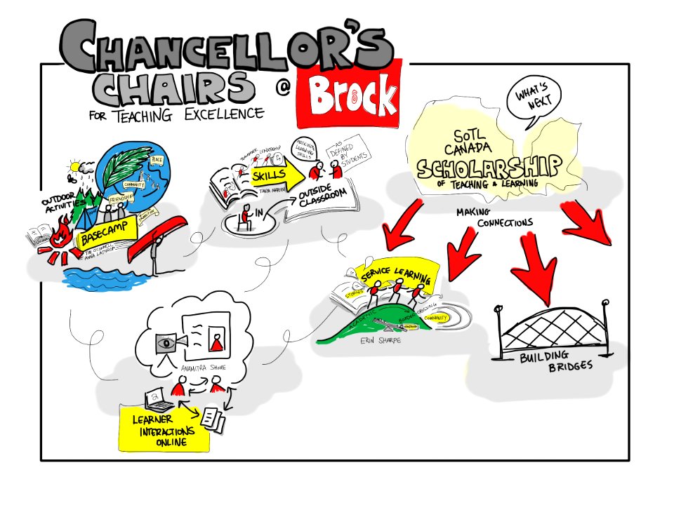 Scholarship of Teaching & Learning at Brock