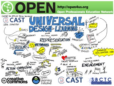 Universal Design for Learning from Center for Applied Special Technology. Free illustration for personal and commercial use.