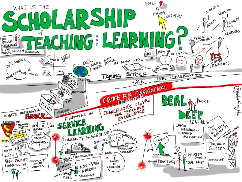 What is the Scholarship of Teaching & Learning. And What's Happening at BrockU? [visual notes]. Free illustration for personal and commercial use.