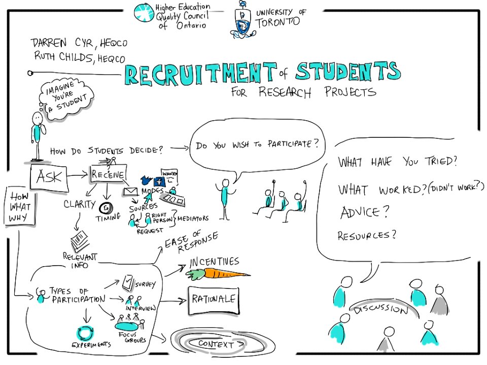 Recruitment of Students for Research Projects, Darren Cyr & Ruth Childs HEQCO. Free illustration for personal and commercial use.