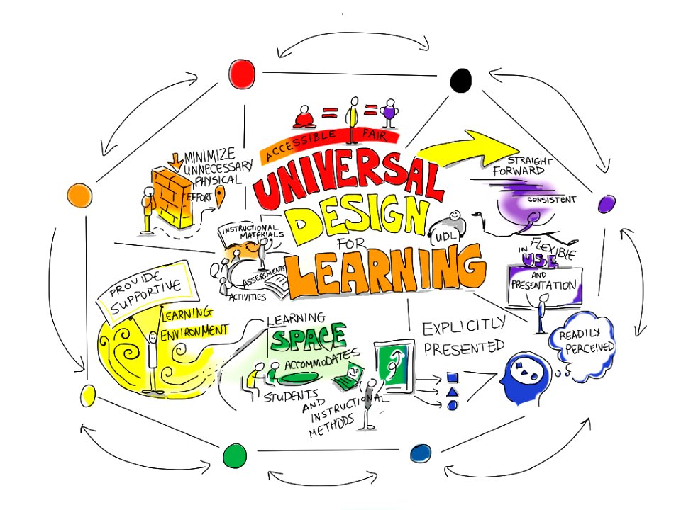 Universal Design For Learning. Free illustration for personal and commercial use.